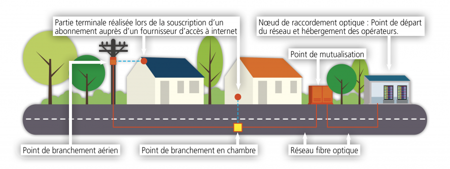 La fibre optique est à Conteville 27210