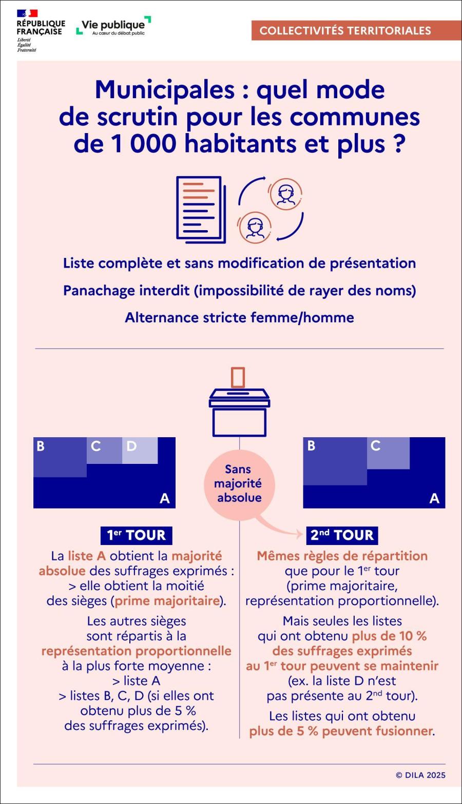 Elections municipales : comprendre le scrutin de liste paritaire proportionnel