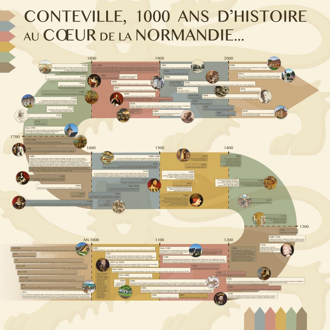 Conteville, 1000 ans d'histoire au cœur de la Normandie